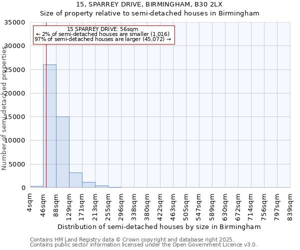 15, SPARREY DRIVE, BIRMINGHAM, B30 2LX: Size of property relative to detached houses in Birmingham