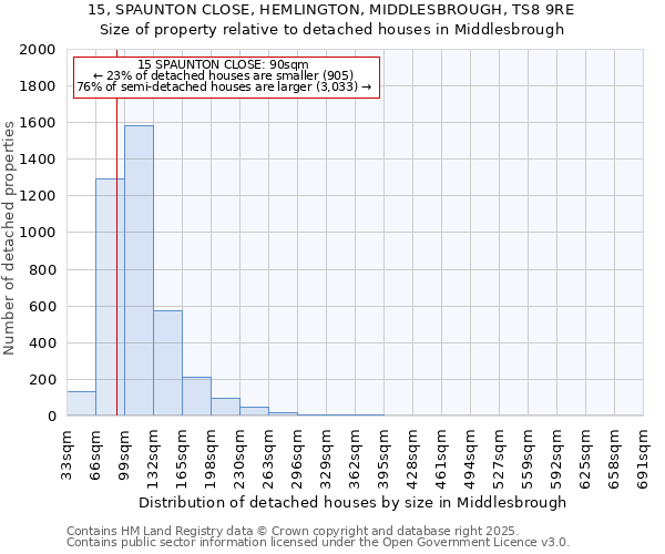 15, SPAUNTON CLOSE, HEMLINGTON, MIDDLESBROUGH, TS8 9RE: Size of property relative to detached houses in Middlesbrough