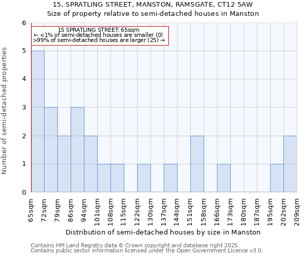 15, SPRATLING STREET, MANSTON, RAMSGATE, CT12 5AW: Size of property relative to detached houses in Manston