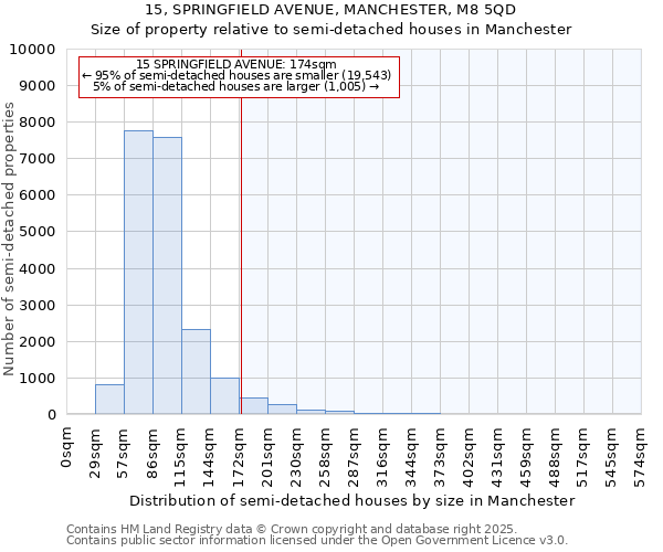 15, SPRINGFIELD AVENUE, MANCHESTER, M8 5QD: Size of property relative to detached houses in Manchester