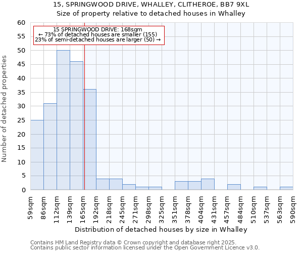 15, SPRINGWOOD DRIVE, WHALLEY, CLITHEROE, BB7 9XL: Size of property relative to detached houses in Whalley