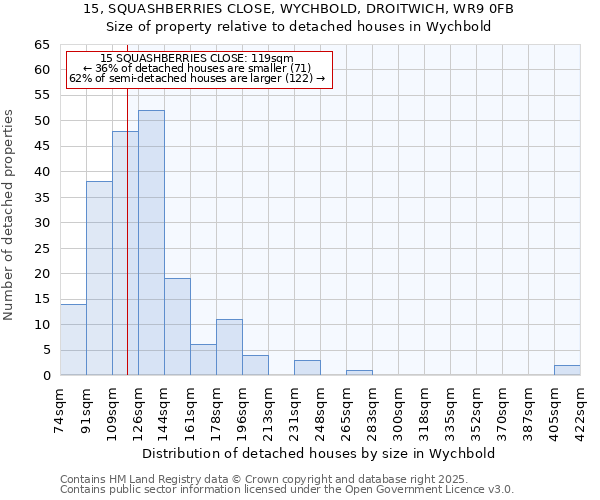 15, SQUASHBERRIES CLOSE, WYCHBOLD, DROITWICH, WR9 0FB: Size of property relative to detached houses in Wychbold