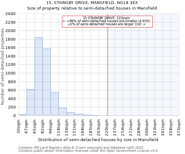 15, STAINSBY DRIVE, MANSFIELD, NG18 3EX: Size of property relative to detached houses in Mansfield