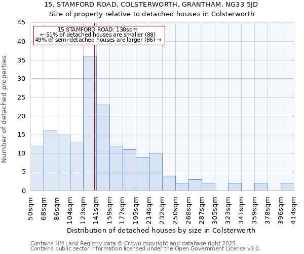 15, STAMFORD ROAD, COLSTERWORTH, GRANTHAM, NG33 5JD: Size of property relative to detached houses in Colsterworth