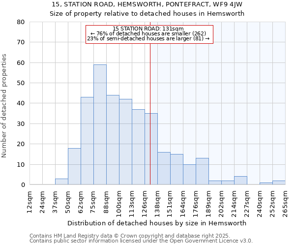 15, STATION ROAD, HEMSWORTH, PONTEFRACT, WF9 4JW: Size of property relative to detached houses in Hemsworth