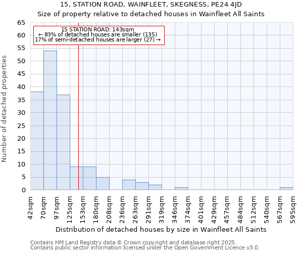 15, STATION ROAD, WAINFLEET, SKEGNESS, PE24 4JD: Size of property relative to detached houses in Wainfleet All Saints