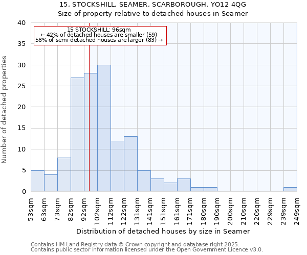 15, STOCKSHILL, SEAMER, SCARBOROUGH, YO12 4QG: Size of property relative to detached houses in Seamer