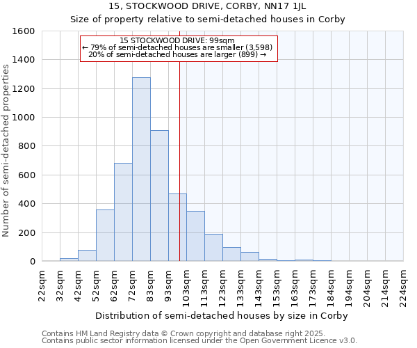 15, STOCKWOOD DRIVE, CORBY, NN17 1JL: Size of property relative to detached houses in Corby