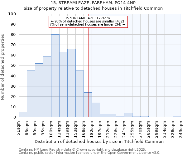 15, STREAMLEAZE, FAREHAM, PO14 4NP: Size of property relative to detached houses in Titchfield Common