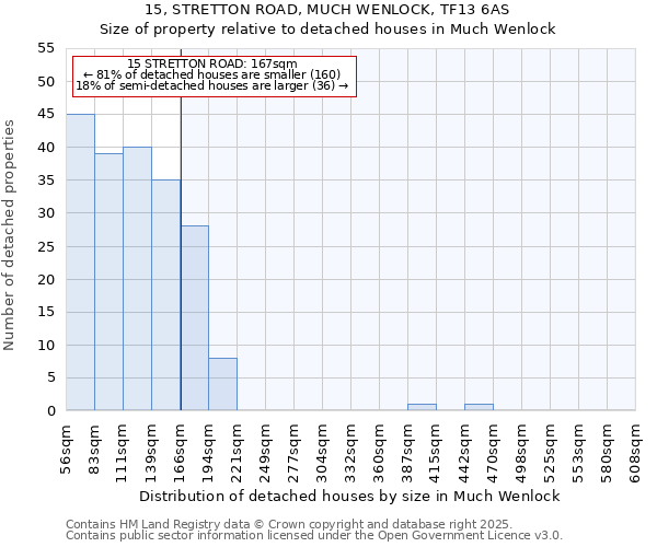 15, STRETTON ROAD, MUCH WENLOCK, TF13 6AS: Size of property relative to detached houses in Much Wenlock