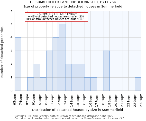 15, SUMMERFIELD LANE, KIDDERMINSTER, DY11 7SA: Size of property relative to detached houses in Summerfield