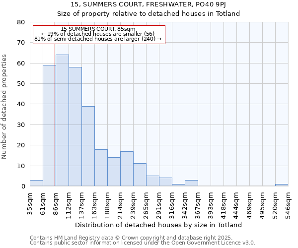 15, SUMMERS COURT, FRESHWATER, PO40 9PJ: Size of property relative to detached houses in Totland