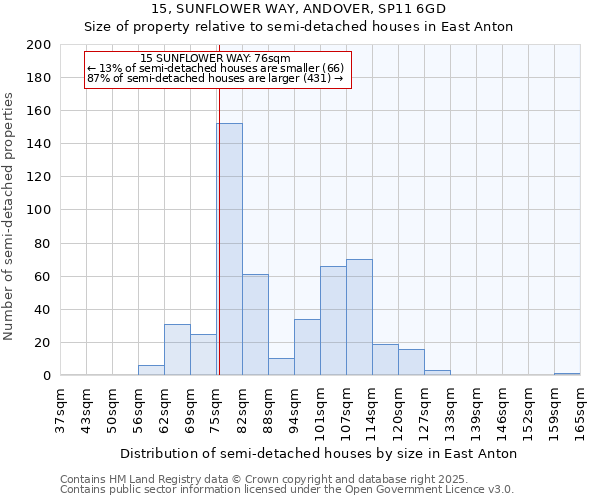 15, SUNFLOWER WAY, ANDOVER, SP11 6GD: Size of property relative to detached houses in East Anton