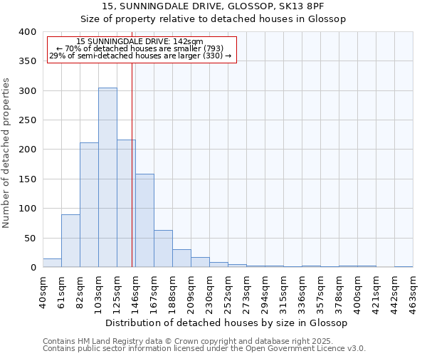 15, SUNNINGDALE DRIVE, GLOSSOP, SK13 8PF: Size of property relative to detached houses in Glossop