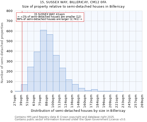 15, SUSSEX WAY, BILLERICAY, CM12 0FA: Size of property relative to detached houses in Billericay