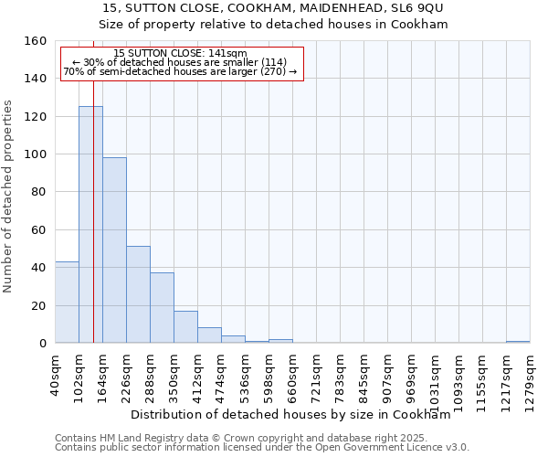 15, SUTTON CLOSE, COOKHAM, MAIDENHEAD, SL6 9QU: Size of property relative to detached houses in Cookham