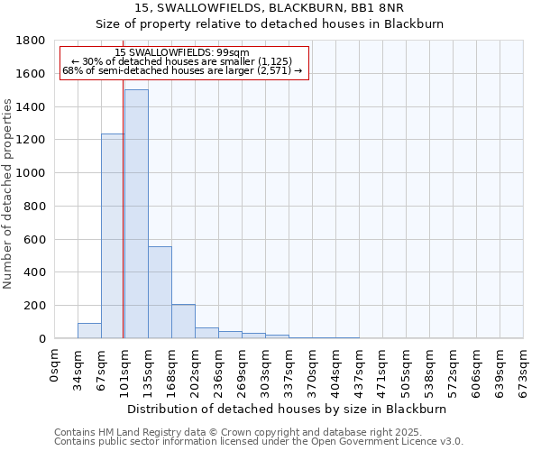 15, SWALLOWFIELDS, BLACKBURN, BB1 8NR: Size of property relative to detached houses in Blackburn