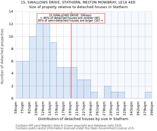 15, SWALLOWS DRIVE, STATHERN, MELTON MOWBRAY, LE14 4ED: Size of property relative to detached houses in Stathern