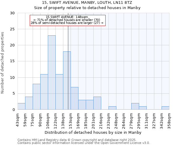 15, SWIFT AVENUE, MANBY, LOUTH, LN11 8TZ: Size of property relative to detached houses in Manby