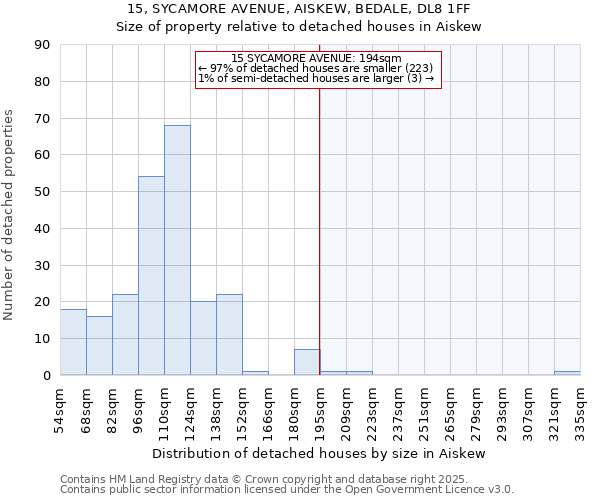 15, SYCAMORE AVENUE, AISKEW, BEDALE, DL8 1FF: Size of property relative to detached houses in Aiskew