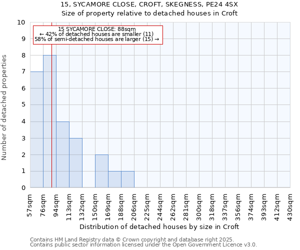 15, SYCAMORE CLOSE, CROFT, SKEGNESS, PE24 4SX: Size of property relative to detached houses in Croft