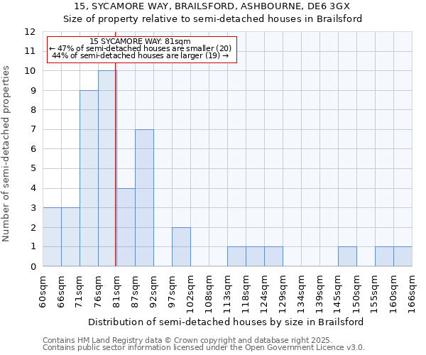 15, SYCAMORE WAY, BRAILSFORD, ASHBOURNE, DE6 3GX: Size of property relative to detached houses in Brailsford