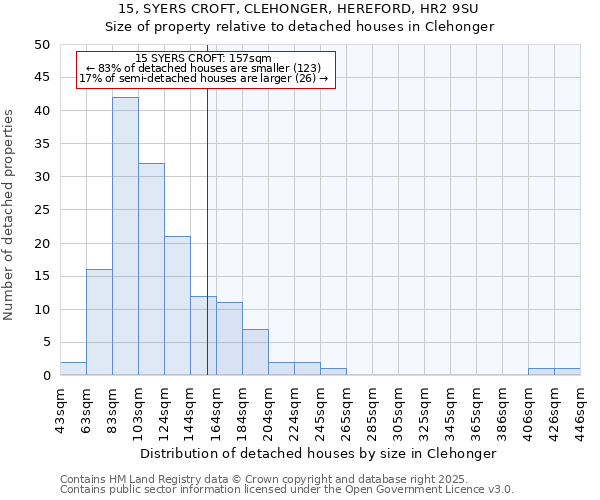 15, SYERS CROFT, CLEHONGER, HEREFORD, HR2 9SU: Size of property relative to detached houses in Clehonger