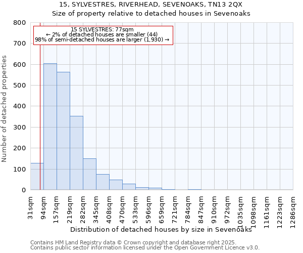 15, SYLVESTRES, RIVERHEAD, SEVENOAKS, TN13 2QX: Size of property relative to detached houses in Sevenoaks