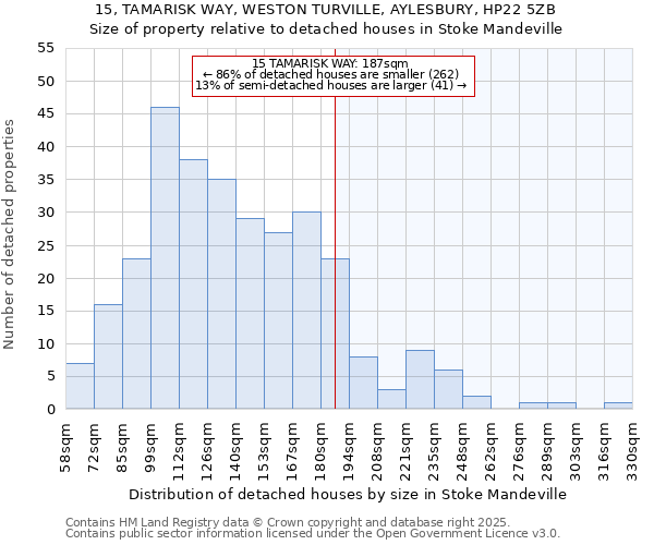 15, TAMARISK WAY, WESTON TURVILLE, AYLESBURY, HP22 5ZB: Size of property relative to detached houses in Stoke Mandeville