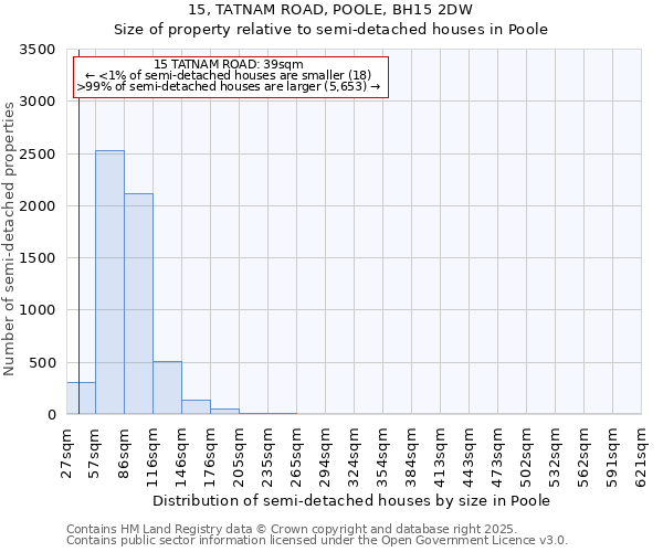 15, TATNAM ROAD, POOLE, BH15 2DW: Size of property relative to detached houses in Poole