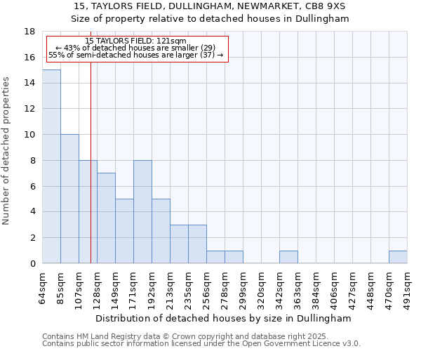 15, TAYLORS FIELD, DULLINGHAM, NEWMARKET, CB8 9XS: Size of property relative to detached houses in Dullingham