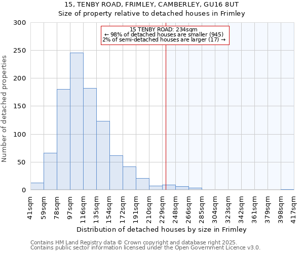 15, TENBY ROAD, FRIMLEY, CAMBERLEY, GU16 8UT: Size of property relative to detached houses in Frimley