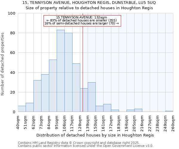 15, TENNYSON AVENUE, HOUGHTON REGIS, DUNSTABLE, LU5 5UQ: Size of property relative to detached houses in Houghton Regis