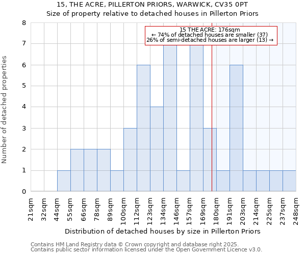 15, THE ACRE, PILLERTON PRIORS, WARWICK, CV35 0PT: Size of property relative to detached houses in Pillerton Priors