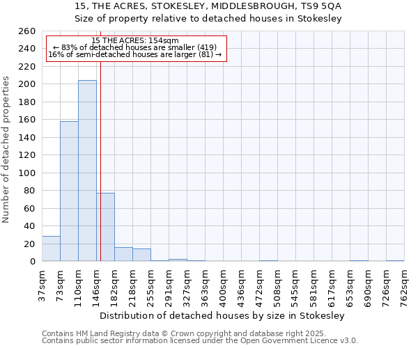 15, THE ACRES, STOKESLEY, MIDDLESBROUGH, TS9 5QA: Size of property relative to detached houses in Stokesley