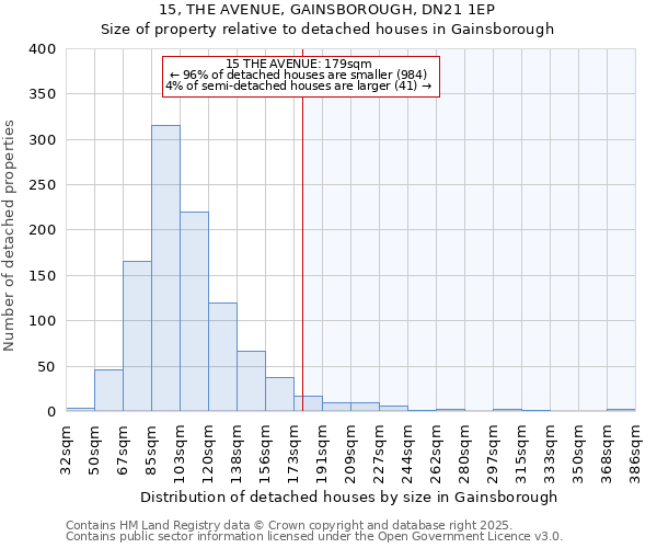 15, THE AVENUE, GAINSBOROUGH, DN21 1EP: Size of property relative to detached houses in Gainsborough