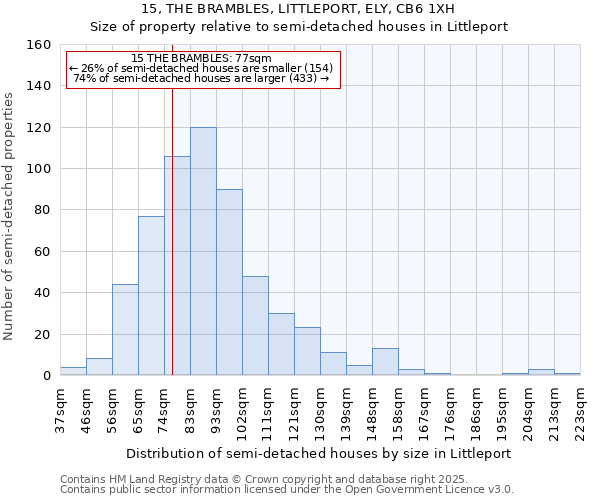 15, THE BRAMBLES, LITTLEPORT, ELY, CB6 1XH: Size of property relative to detached houses in Littleport