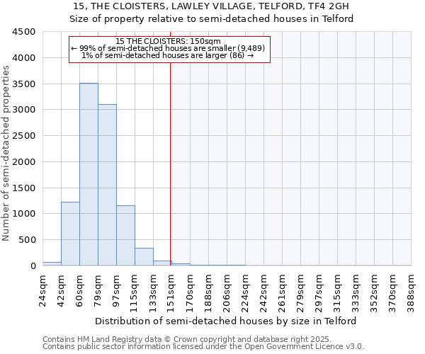 15, THE CLOISTERS, LAWLEY VILLAGE, TELFORD, TF4 2GH: Size of property relative to detached houses in Telford