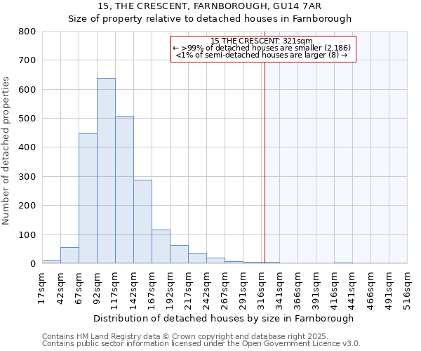 15, THE CRESCENT, FARNBOROUGH, GU14 7AR: Size of property relative to detached houses in Farnborough