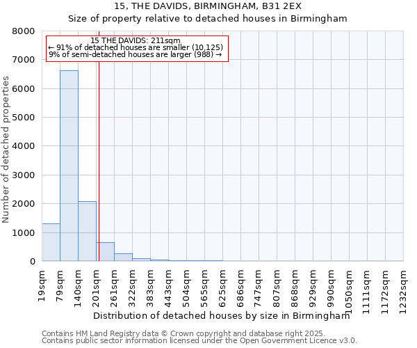 15, THE DAVIDS, BIRMINGHAM, B31 2EX: Size of property relative to detached houses in Birmingham