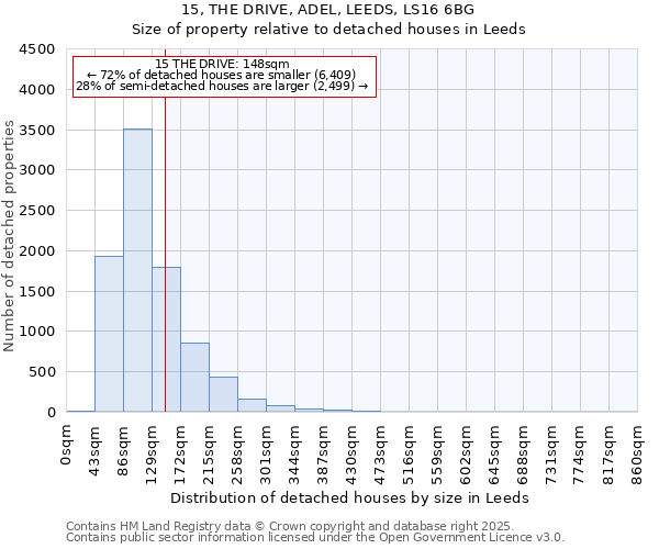 15, THE DRIVE, ADEL, LEEDS, LS16 6BG: Size of property relative to detached houses in Leeds