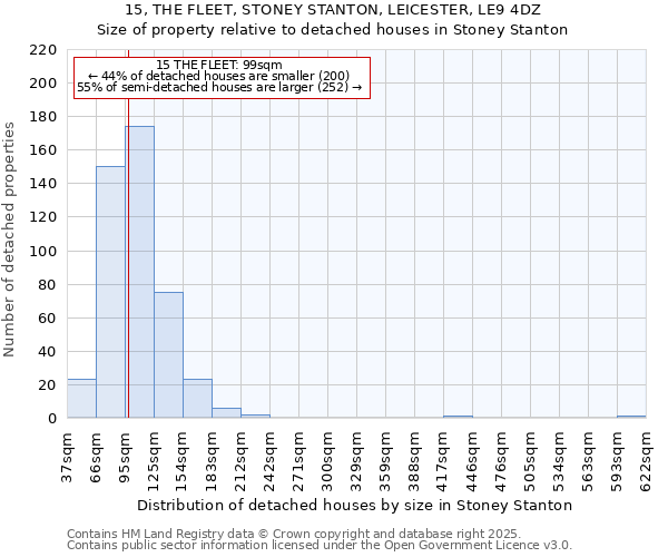 15, THE FLEET, STONEY STANTON, LEICESTER, LE9 4DZ: Size of property relative to detached houses in Stoney Stanton