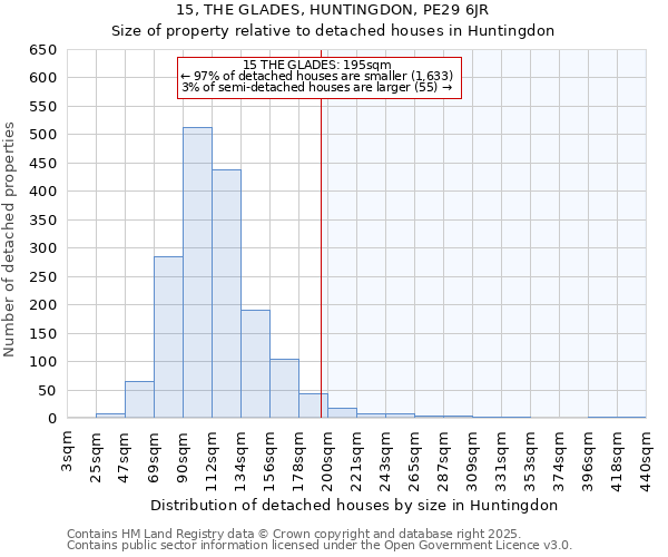 15, THE GLADES, HUNTINGDON, PE29 6JR: Size of property relative to detached houses in Huntingdon