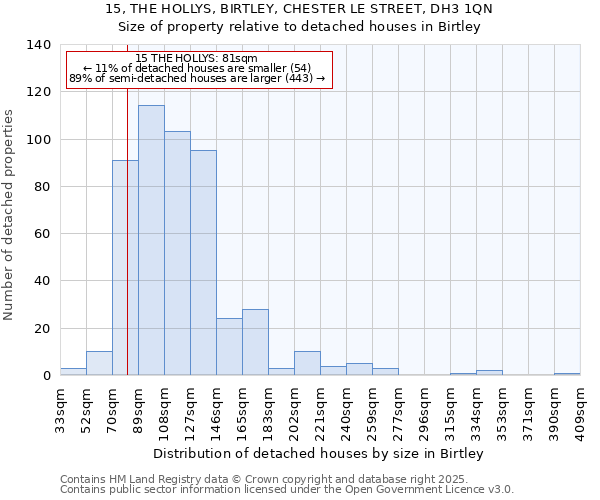 15, THE HOLLYS, BIRTLEY, CHESTER LE STREET, DH3 1QN: Size of property relative to detached houses in Birtley