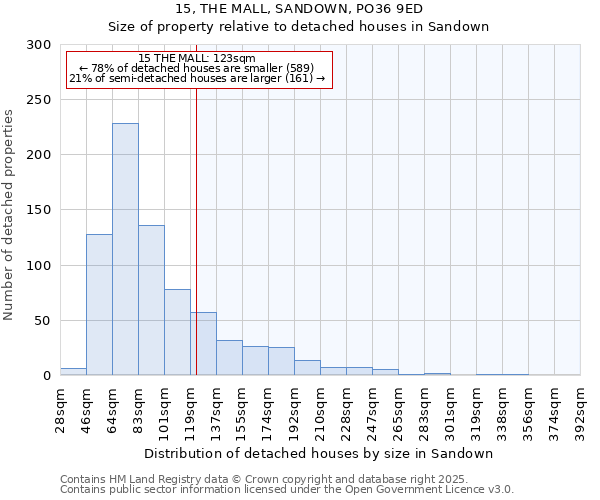 15, THE MALL, SANDOWN, PO36 9ED: Size of property relative to detached houses in Sandown