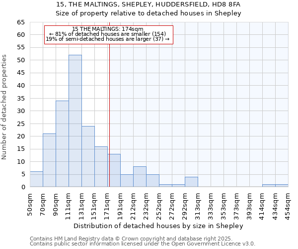 15, THE MALTINGS, SHEPLEY, HUDDERSFIELD, HD8 8FA: Size of property relative to detached houses in Shepley