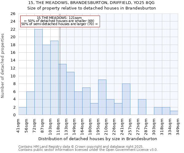 15, THE MEADOWS, BRANDESBURTON, DRIFFIELD, YO25 8QG: Size of property relative to detached houses in Brandesburton