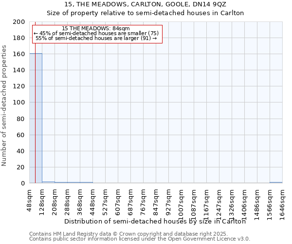 15, THE MEADOWS, CARLTON, GOOLE, DN14 9QZ: Size of property relative to detached houses in Carlton