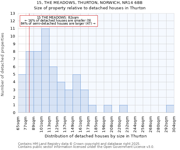 15, THE MEADOWS, THURTON, NORWICH, NR14 6BB: Size of property relative to detached houses in Thurton