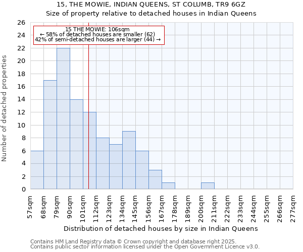 15, THE MOWIE, INDIAN QUEENS, ST COLUMB, TR9 6GZ: Size of property relative to detached houses in Indian Queens